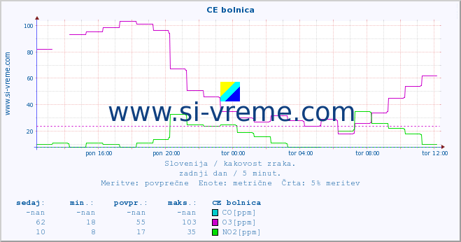 POVPREČJE :: CE bolnica :: SO2 | CO | O3 | NO2 :: zadnji dan / 5 minut.