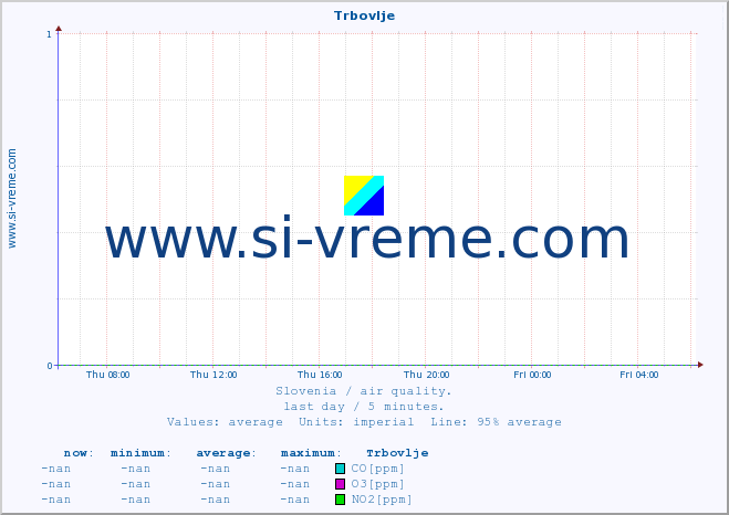  :: Trbovlje :: SO2 | CO | O3 | NO2 :: last day / 5 minutes.