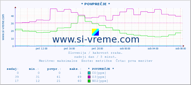 POVPREČJE :: * POVPREČJE * :: SO2 | CO | O3 | NO2 :: zadnji dan / 5 minut.