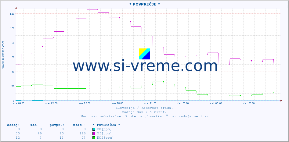 POVPREČJE :: * POVPREČJE * :: SO2 | CO | O3 | NO2 :: zadnji dan / 5 minut.