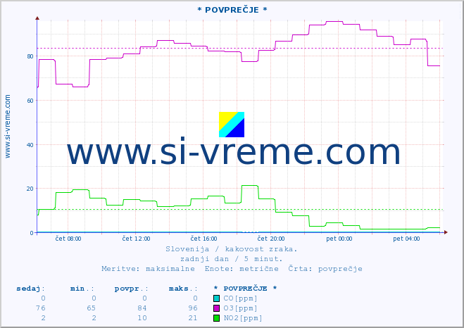 POVPREČJE :: * POVPREČJE * :: SO2 | CO | O3 | NO2 :: zadnji dan / 5 minut.