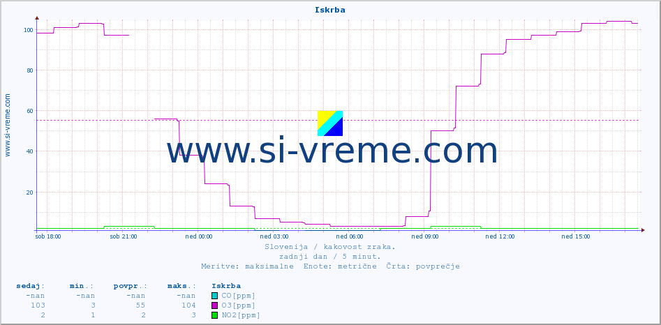 POVPREČJE :: Iskrba :: SO2 | CO | O3 | NO2 :: zadnji dan / 5 minut.