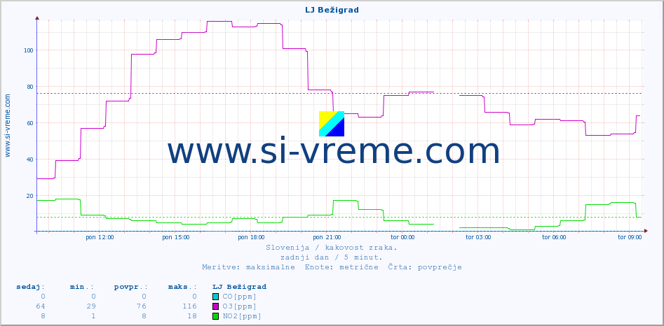 POVPREČJE :: LJ Bežigrad :: SO2 | CO | O3 | NO2 :: zadnji dan / 5 minut.