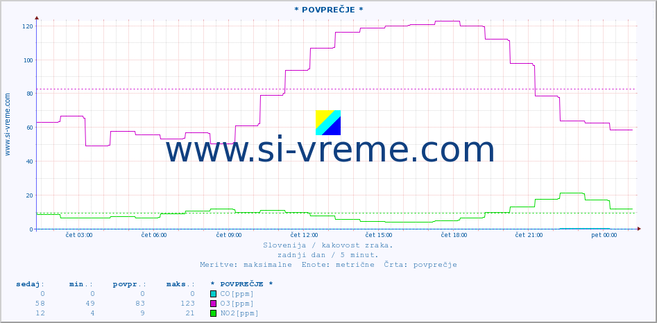 POVPREČJE :: * POVPREČJE * :: SO2 | CO | O3 | NO2 :: zadnji dan / 5 minut.