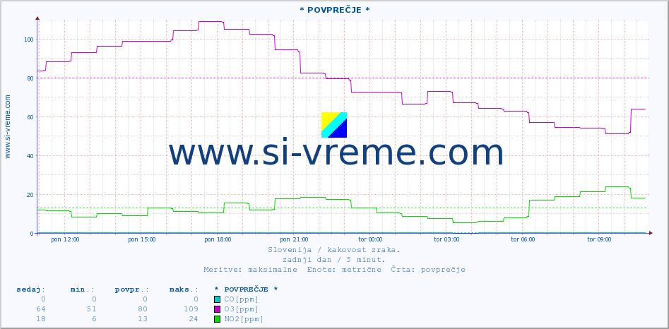 POVPREČJE :: * POVPREČJE * :: SO2 | CO | O3 | NO2 :: zadnji dan / 5 minut.