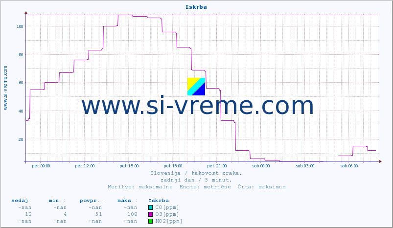 POVPREČJE :: Iskrba :: SO2 | CO | O3 | NO2 :: zadnji dan / 5 minut.