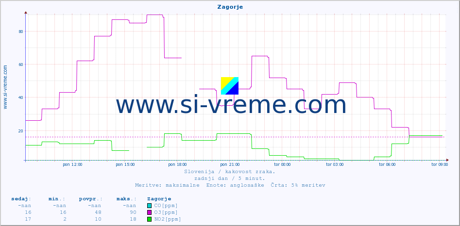 POVPREČJE :: Zagorje :: SO2 | CO | O3 | NO2 :: zadnji dan / 5 minut.