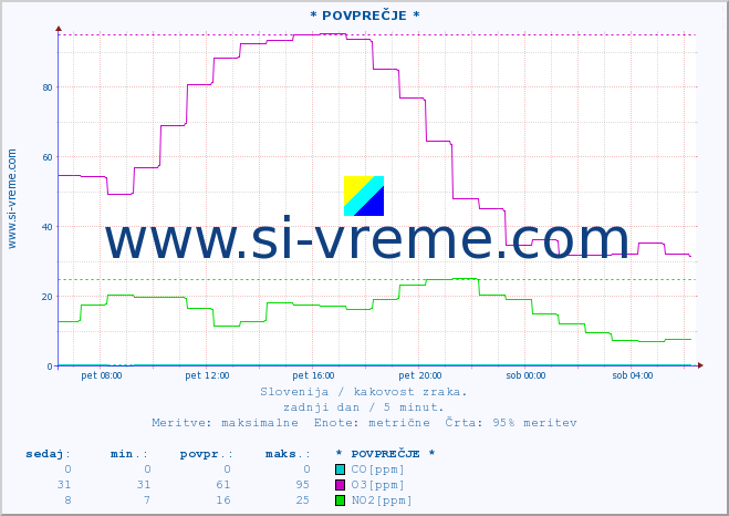 POVPREČJE :: * POVPREČJE * :: SO2 | CO | O3 | NO2 :: zadnji dan / 5 minut.