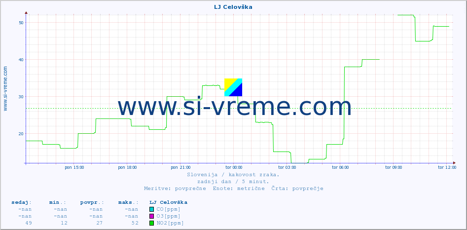 Slovenija : kakovost zraka. :: LJ Celovška :: SO2 | CO | O3 | NO2 :: zadnji dan / 5 minut.