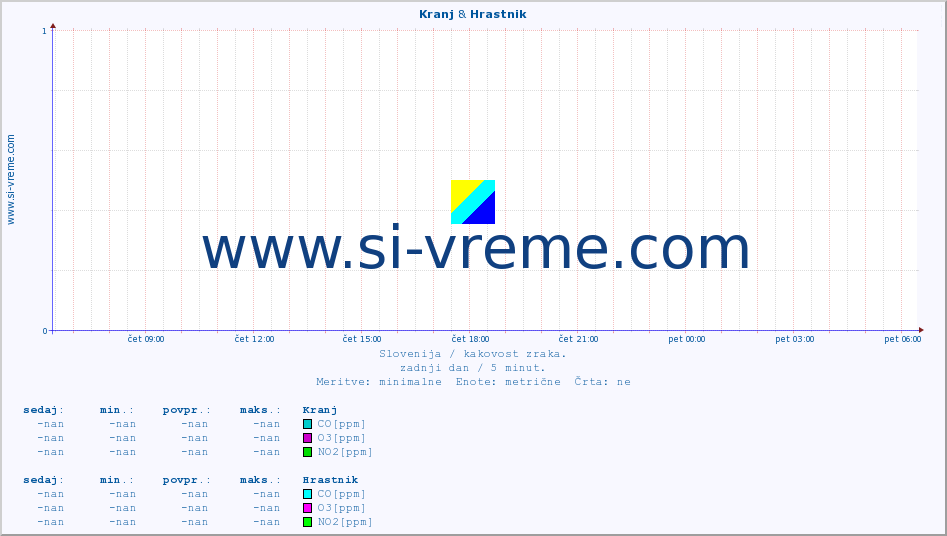 POVPREČJE :: Kranj & Hrastnik :: SO2 | CO | O3 | NO2 :: zadnji dan / 5 minut.