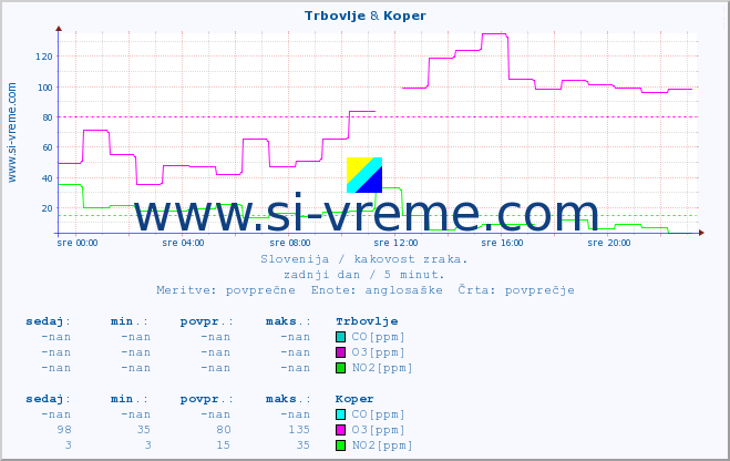 POVPREČJE :: Trbovlje & Koper :: SO2 | CO | O3 | NO2 :: zadnji dan / 5 minut.