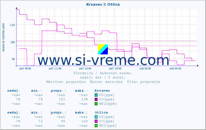 POVPREČJE :: Krvavec & Otlica :: SO2 | CO | O3 | NO2 :: zadnji dan / 5 minut.