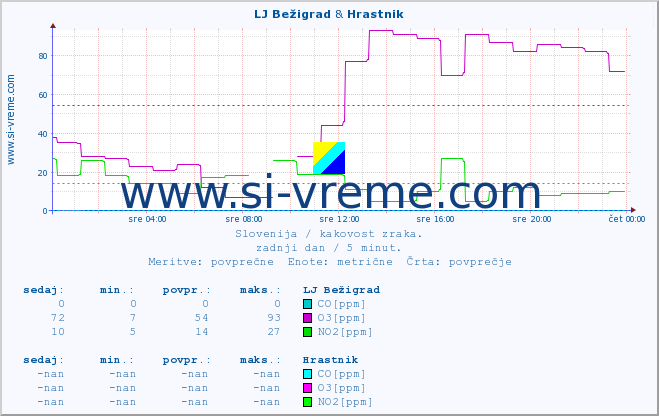 POVPREČJE :: LJ Bežigrad & Hrastnik :: SO2 | CO | O3 | NO2 :: zadnji dan / 5 minut.