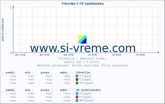 POVPREČJE :: Trbovlje & CE Ljubljanska :: SO2 | CO | O3 | NO2 :: zadnji dan / 5 minut.