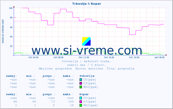 POVPREČJE :: Trbovlje & Koper :: SO2 | CO | O3 | NO2 :: zadnji dan / 5 minut.