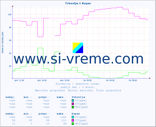 POVPREČJE :: Trbovlje & Koper :: SO2 | CO | O3 | NO2 :: zadnji dan / 5 minut.