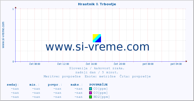 POVPREČJE :: Hrastnik & Trbovlje :: SO2 | CO | O3 | NO2 :: zadnji dan / 5 minut.