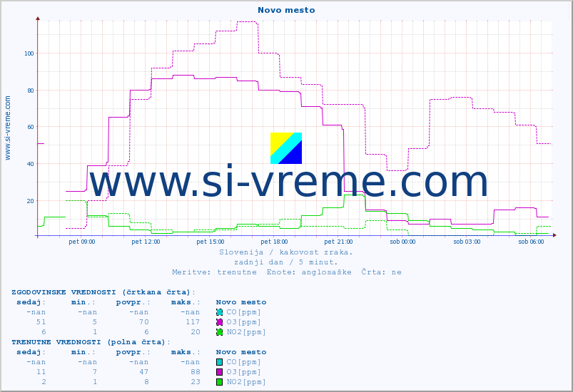 POVPREČJE :: Novo mesto :: SO2 | CO | O3 | NO2 :: zadnji dan / 5 minut.