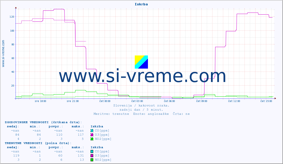 POVPREČJE :: Iskrba :: SO2 | CO | O3 | NO2 :: zadnji dan / 5 minut.