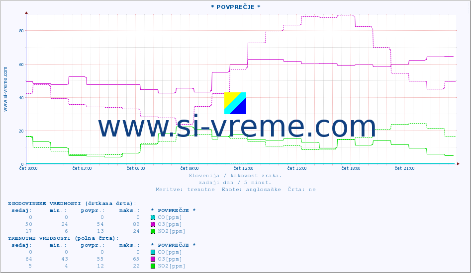 POVPREČJE :: * POVPREČJE * :: SO2 | CO | O3 | NO2 :: zadnji dan / 5 minut.