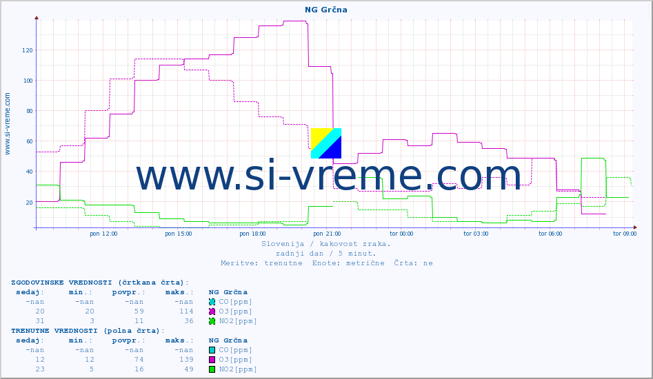 POVPREČJE :: NG Grčna :: SO2 | CO | O3 | NO2 :: zadnji dan / 5 minut.