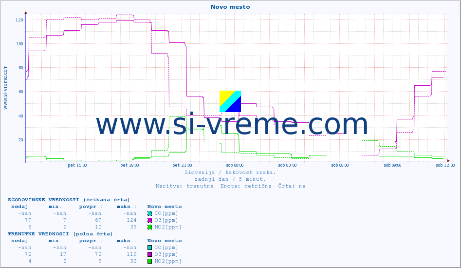 POVPREČJE :: Novo mesto :: SO2 | CO | O3 | NO2 :: zadnji dan / 5 minut.