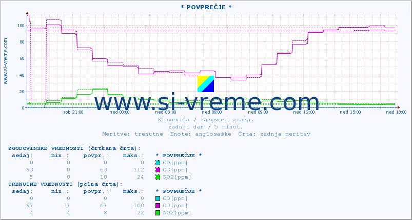 POVPREČJE :: * POVPREČJE * :: SO2 | CO | O3 | NO2 :: zadnji dan / 5 minut.