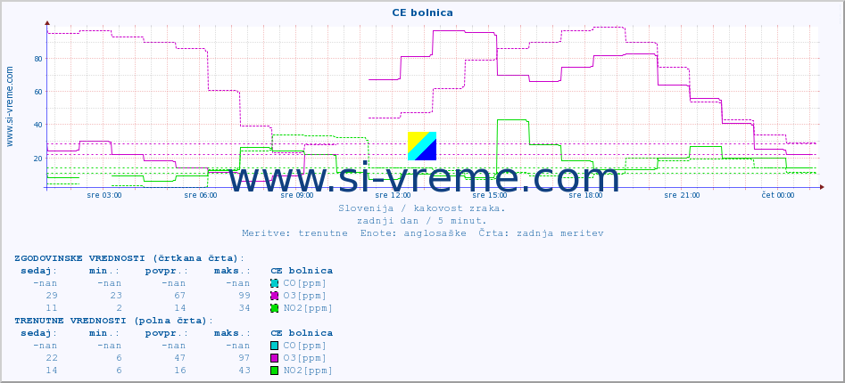 POVPREČJE :: CE bolnica :: SO2 | CO | O3 | NO2 :: zadnji dan / 5 minut.