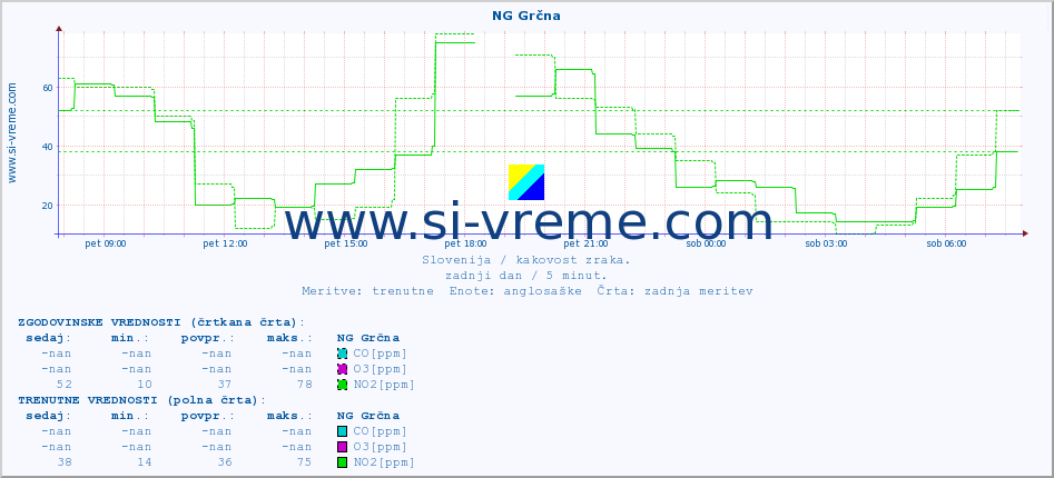 POVPREČJE :: NG Grčna :: SO2 | CO | O3 | NO2 :: zadnji dan / 5 minut.