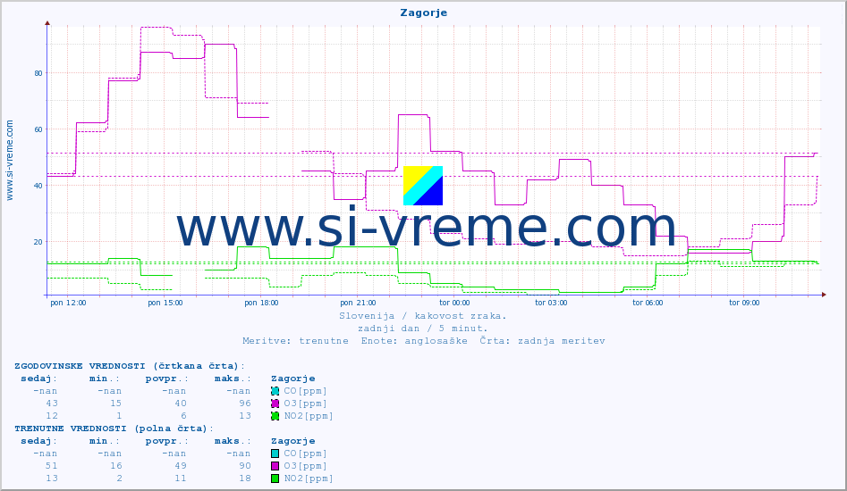POVPREČJE :: Zagorje :: SO2 | CO | O3 | NO2 :: zadnji dan / 5 minut.