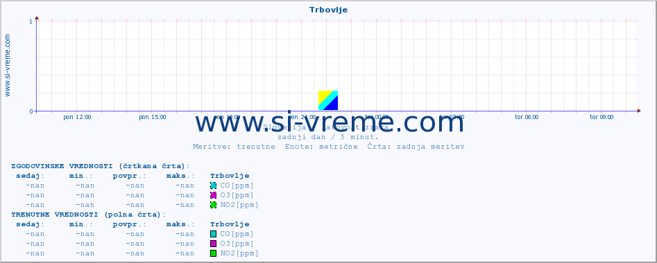 POVPREČJE :: Trbovlje :: SO2 | CO | O3 | NO2 :: zadnji dan / 5 minut.