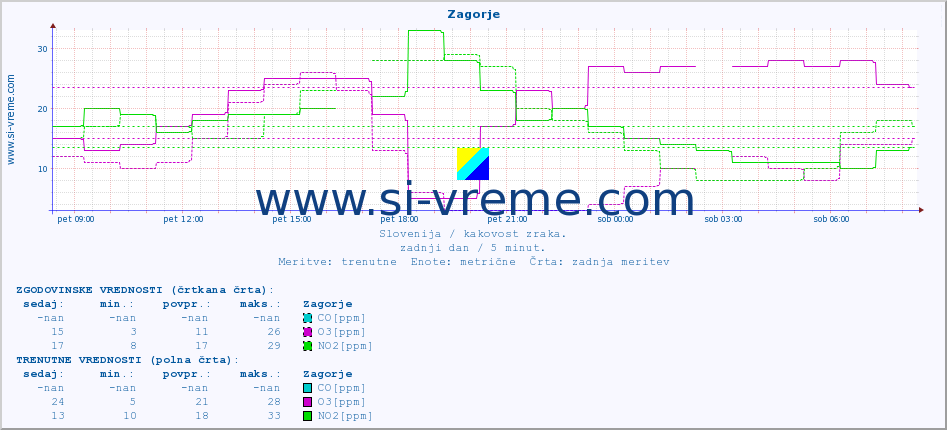 POVPREČJE :: Zagorje :: SO2 | CO | O3 | NO2 :: zadnji dan / 5 minut.