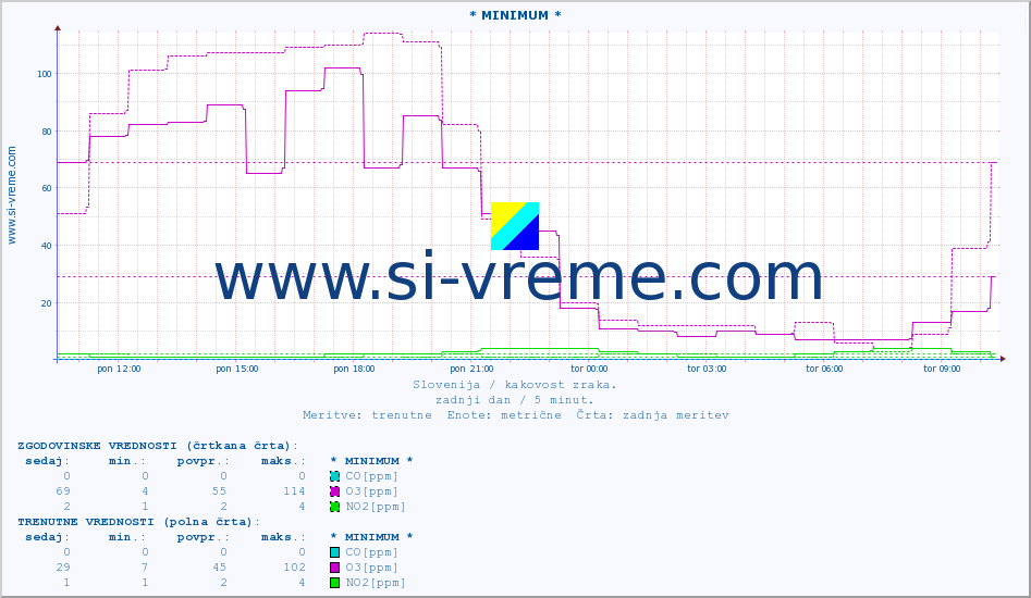 POVPREČJE :: * MINIMUM * :: SO2 | CO | O3 | NO2 :: zadnji dan / 5 minut.