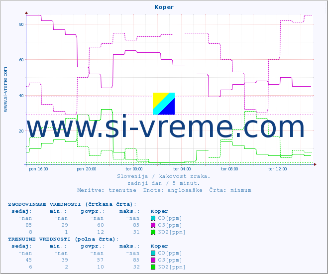 POVPREČJE :: Koper :: SO2 | CO | O3 | NO2 :: zadnji dan / 5 minut.