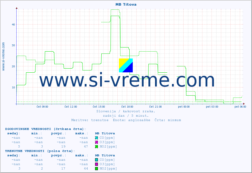 POVPREČJE :: MB Titova :: SO2 | CO | O3 | NO2 :: zadnji dan / 5 minut.