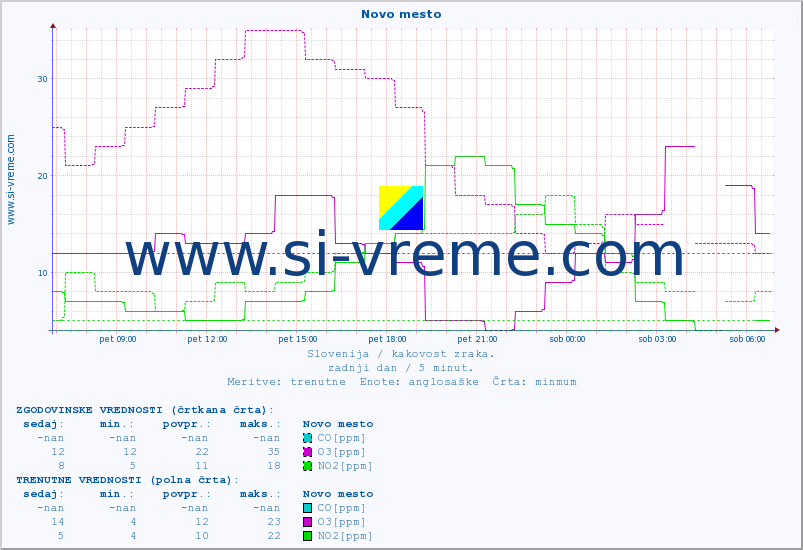 POVPREČJE :: Novo mesto :: SO2 | CO | O3 | NO2 :: zadnji dan / 5 minut.