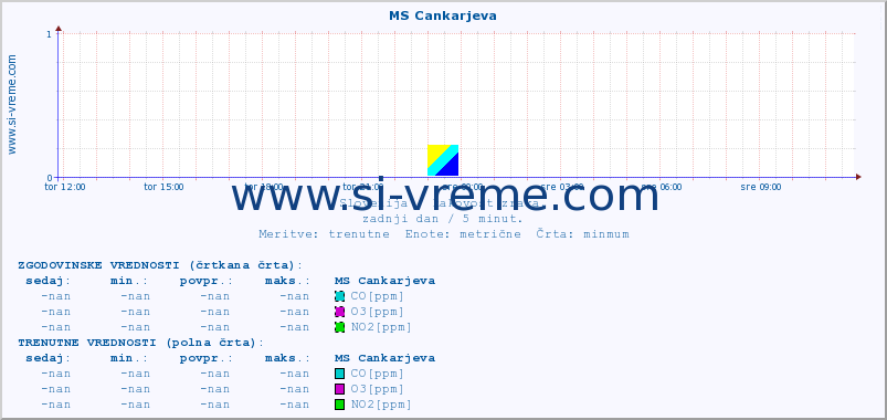 POVPREČJE :: MS Cankarjeva :: SO2 | CO | O3 | NO2 :: zadnji dan / 5 minut.