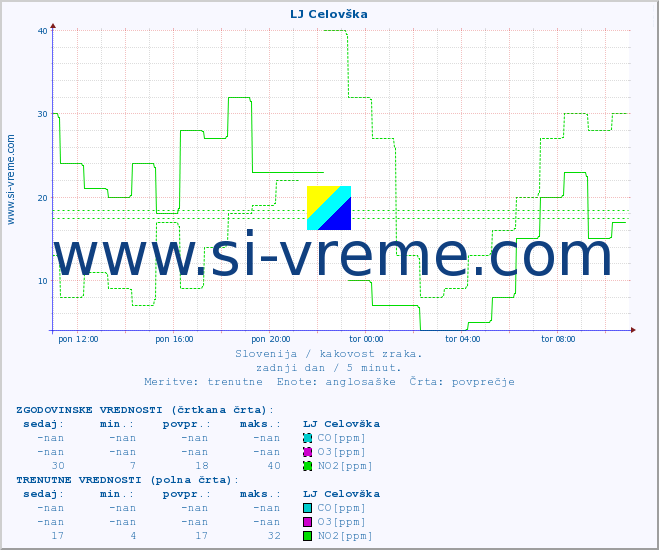 POVPREČJE :: LJ Celovška :: SO2 | CO | O3 | NO2 :: zadnji dan / 5 minut.