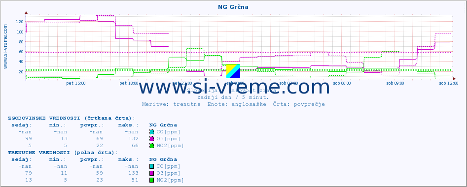 POVPREČJE :: NG Grčna :: SO2 | CO | O3 | NO2 :: zadnji dan / 5 minut.