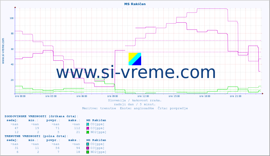 POVPREČJE :: MS Rakičan :: SO2 | CO | O3 | NO2 :: zadnji dan / 5 minut.