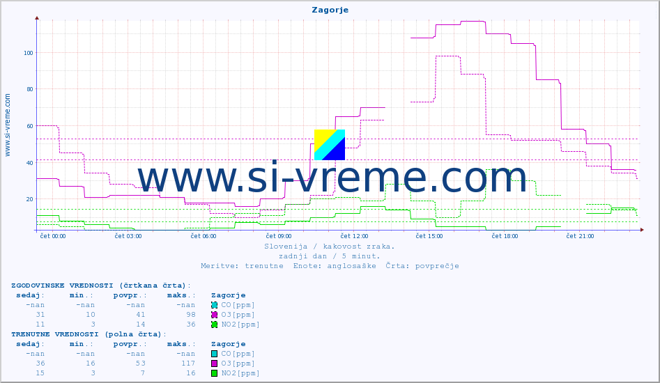 POVPREČJE :: Zagorje :: SO2 | CO | O3 | NO2 :: zadnji dan / 5 minut.
