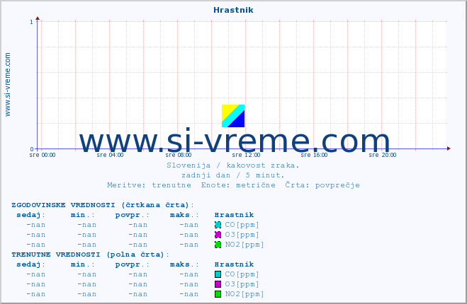 POVPREČJE :: Hrastnik :: SO2 | CO | O3 | NO2 :: zadnji dan / 5 minut.