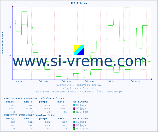 POVPREČJE :: MB Titova :: SO2 | CO | O3 | NO2 :: zadnji dan / 5 minut.