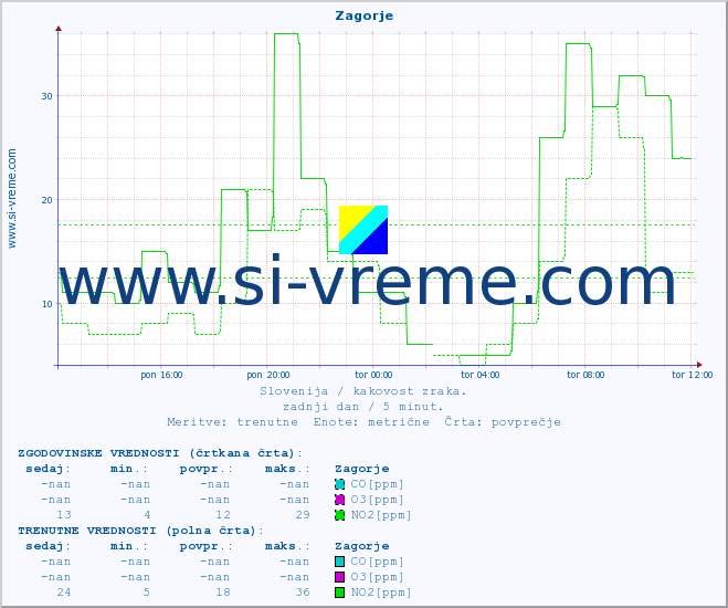 POVPREČJE :: Zagorje :: SO2 | CO | O3 | NO2 :: zadnji dan / 5 minut.
