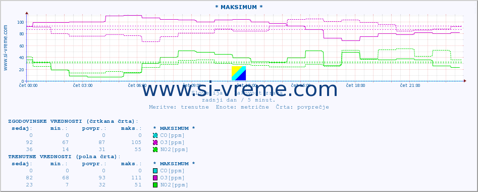 POVPREČJE :: * MAKSIMUM * :: SO2 | CO | O3 | NO2 :: zadnji dan / 5 minut.
