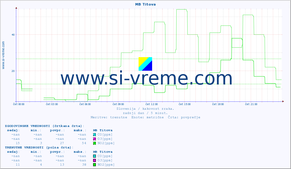 POVPREČJE :: MB Titova :: SO2 | CO | O3 | NO2 :: zadnji dan / 5 minut.