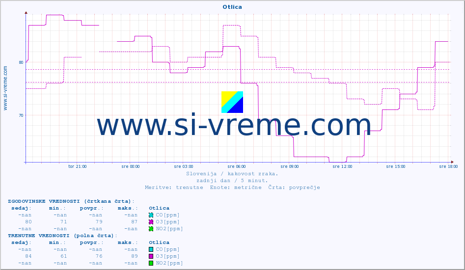 POVPREČJE :: Otlica :: SO2 | CO | O3 | NO2 :: zadnji dan / 5 minut.
