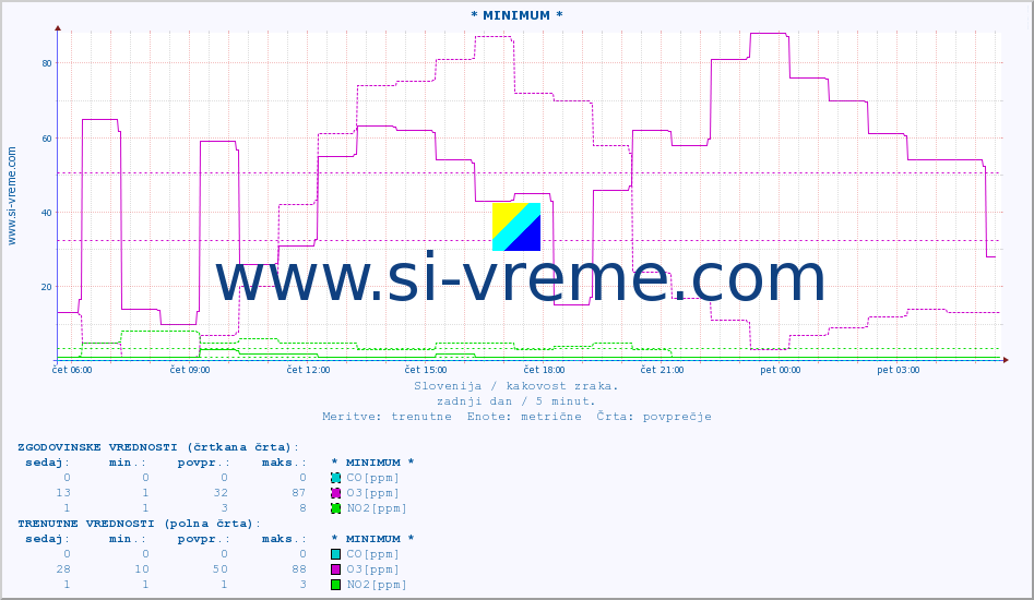 POVPREČJE :: * MINIMUM * :: SO2 | CO | O3 | NO2 :: zadnji dan / 5 minut.