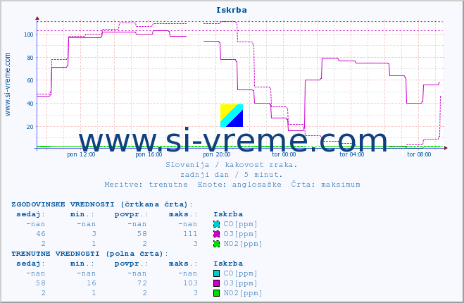 POVPREČJE :: Iskrba :: SO2 | CO | O3 | NO2 :: zadnji dan / 5 minut.