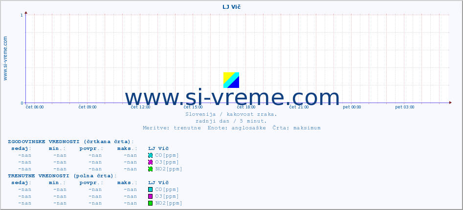 POVPREČJE :: LJ Vič :: SO2 | CO | O3 | NO2 :: zadnji dan / 5 minut.